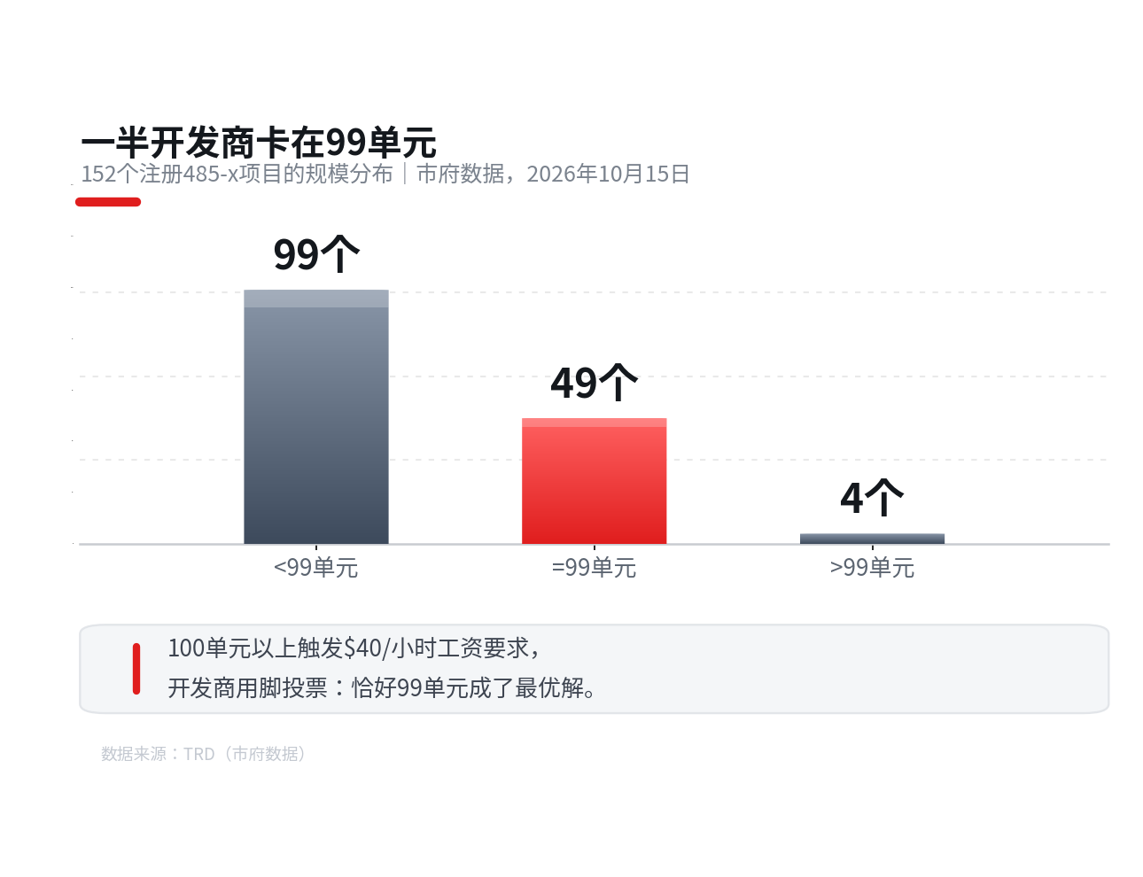 图4：485-x注册项目的“99单元断崖”